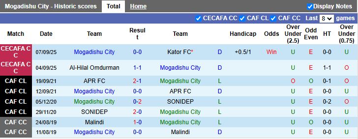Nhận định, Soi kèo Mogadishu City vs Al-Ahli Wad Madani 19h00 ngày 10/9: Trận thắng đầu tiên - Ảnh 1
