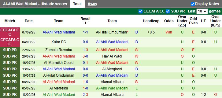 Nhận định, Soi kèo Mogadishu City vs Al-Ahli Wad Madani 19h00 ngày 10/9: Trận thắng đầu tiên - Ảnh 2