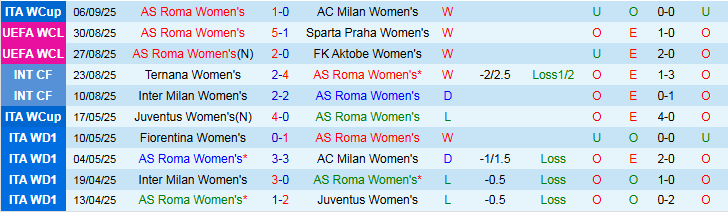 Nhận định, Soi kèo Nữ AS Roma vs Nữ Sporting Lisbon 1h30 ngày 12/9: Chủ nhà nắm lợi thế - Ảnh 2