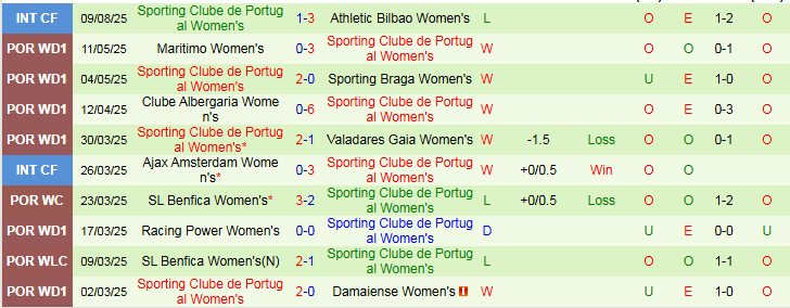 Nhận định, Soi kèo Nữ AS Roma vs Nữ Sporting Lisbon 1h30 ngày 12/9: Chủ nhà nắm lợi thế - Ảnh 3