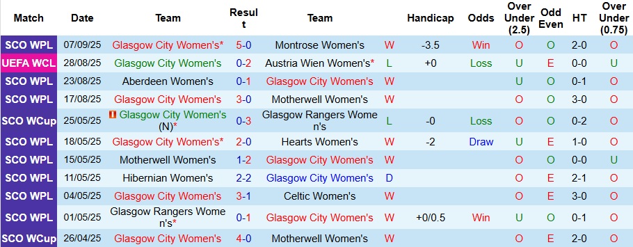 Nhận định, Soi kèo Nữ Glasgow City vs Nữ Athlone 1h35 ngày 11/9: Chiến thắng nhọc nhằn - Ảnh 1