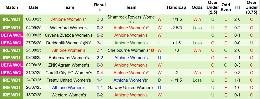 Nhận định, Soi kèo Nữ Glasgow City vs Nữ Athlone 1h35 ngày 11/9: Chiến thắng nhọc nhằn - Ảnh 2