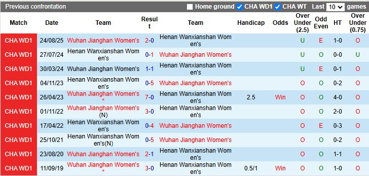 Nhận định, Soi kèo Nữ Henan Wanxianshan vs Nữ Wuhan Jianghan 15h00 ngày 11/9: Chìm sâu dưới đáy - Ảnh 1