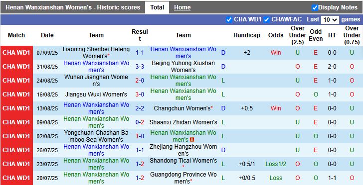 Nhận định, Soi kèo Nữ Henan Wanxianshan vs Nữ Wuhan Jianghan 15h00 ngày 11/9: Chìm sâu dưới đáy - Ảnh 2
