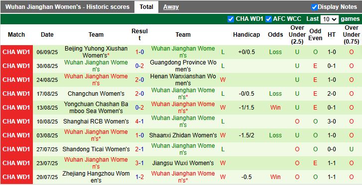 Nhận định, Soi kèo Nữ Henan Wanxianshan vs Nữ Wuhan Jianghan 15h00 ngày 11/9: Chìm sâu dưới đáy - Ảnh 3