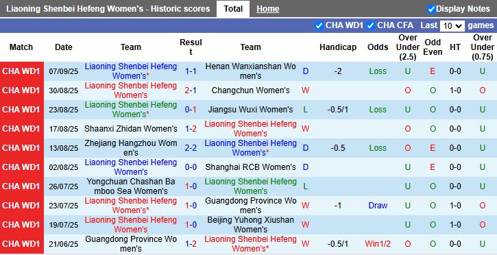 Nhận định, Soi kèo Nữ Liaoning Shenbei Hefeng vs Nữ Shandong Ticai 15h00 ngày 11/9: Trận cầu tâm điểm - Ảnh 2