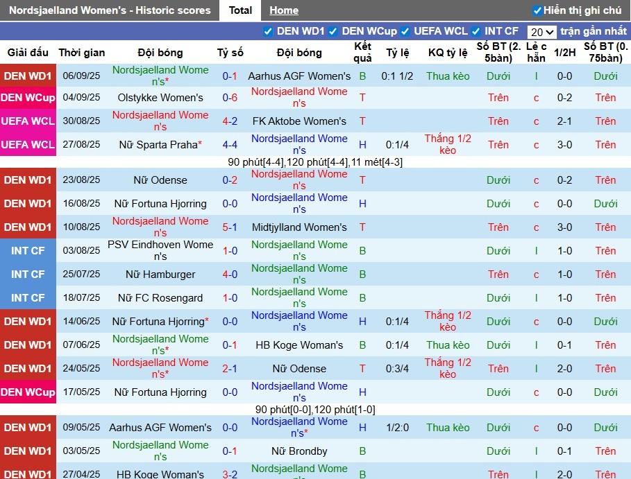 Nhận định, Soi kèo Nữ Nordsjaelland vs Nữ KuPS, 22h59 ngày 10/09: Thế trận khó đoán - Ảnh 2