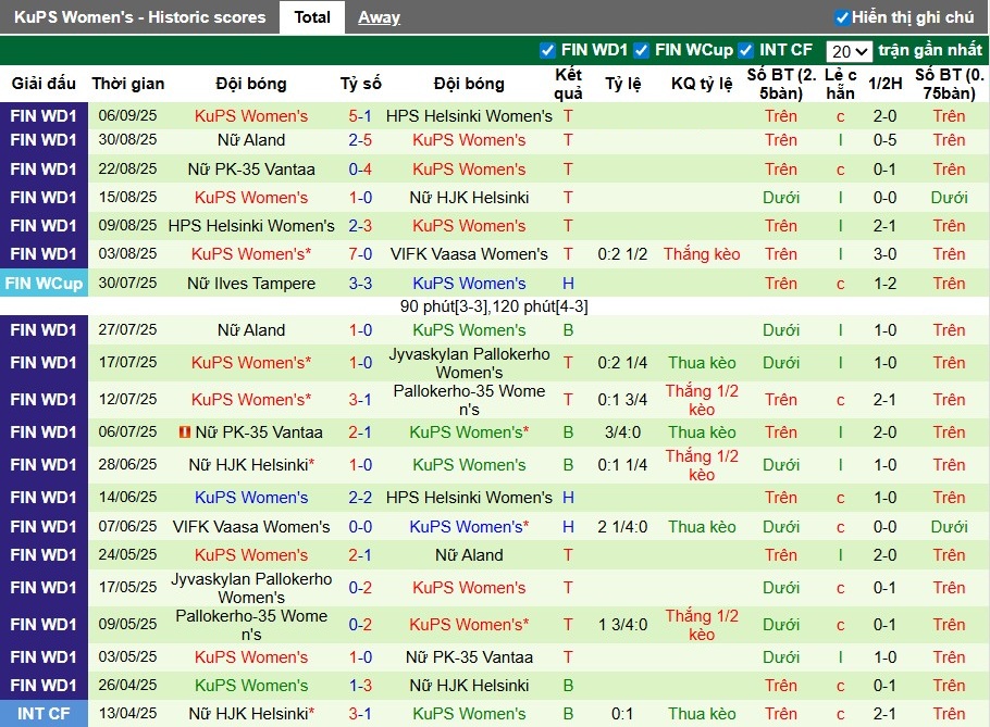 Nhận định, Soi kèo Nữ Nordsjaelland vs Nữ KuPS, 22h59 ngày 10/09: Thế trận khó đoán - Ảnh 3