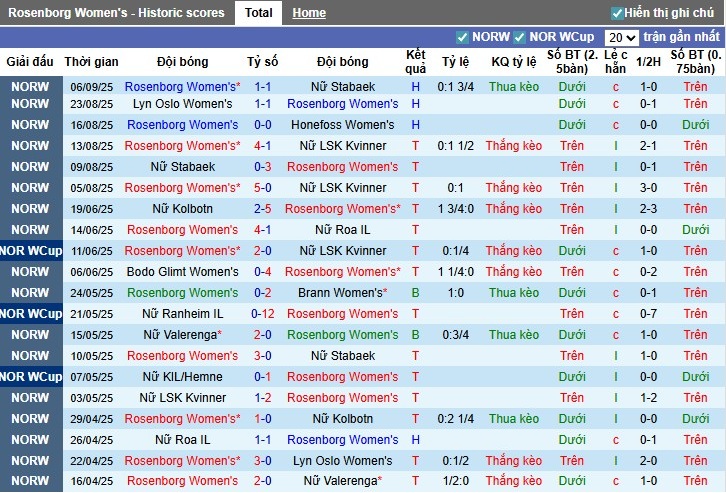 Nhận định, Soi kèo Nữ Rosenborg vs Nữ PSV Eindhoven, 22h59 ngày 10/09: Thị uy sức mạnh - Ảnh 1
