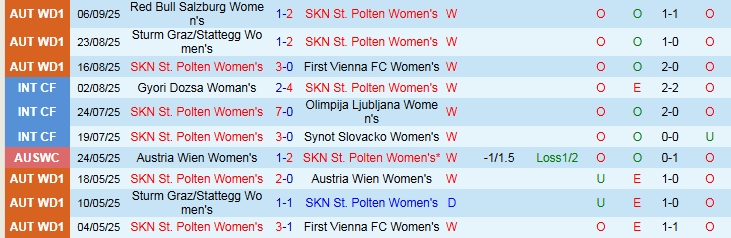 Nhận định, Soi kèo Nữ St. Polten vs Nữ Fortuna Hjorring 0h00 ngày 12/9: Nỗi lo sân khách - Ảnh 2