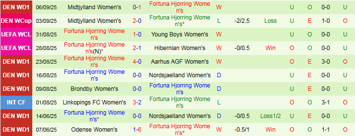 Nhận định, Soi kèo Nữ St. Polten vs Nữ Fortuna Hjorring 0h00 ngày 12/9: Nỗi lo sân khách - Ảnh 3