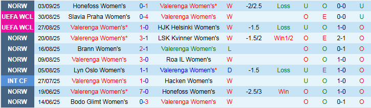 Nhận định, Soi kèo Nữ Valerenga vs Nữ Ferencvaros 0h00 ngày 12/9: Không dễ thắng đậm - Ảnh 2
