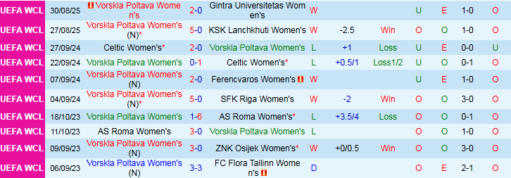 Nhận định, Soi kèo Nữ Vorskla Poltava vs Nữ Oud Heverlee Leuven 0h30 ngày 12/9: Điểm tựa sân nhà - Ảnh 2