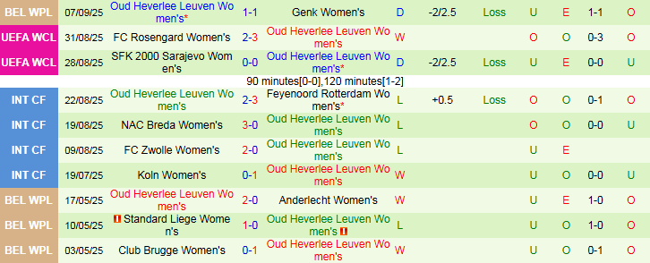 Nhận định, Soi kèo Nữ Vorskla Poltava vs Nữ Oud Heverlee Leuven 0h30 ngày 12/9: Điểm tựa sân nhà - Ảnh 3
