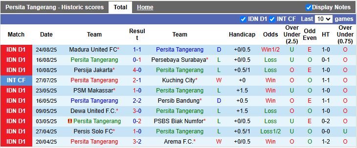 Nhận định, Soi kèo Persita Tangerang vs PSM Makassar 19h00 ngày 11/9: Cuộc đấu ở nhóm cuối - Ảnh 2