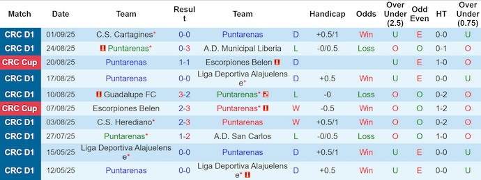 Nhận định, Soi kèo Puntarenas vs Deportivo Saprissa 8h ngày 11/9: Ca khúc khải hoàn - Ảnh 1