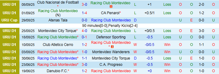 Nhận định, Soi kèo Racing Club Montevideo vs Boston River 1h30 ngày 11/9: Phong độ trái ngược - Ảnh 2