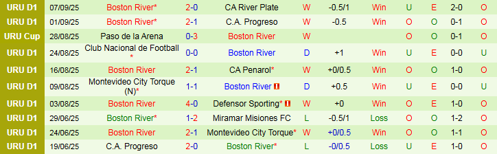 Nhận định, Soi kèo Racing Club Montevideo vs Boston River 1h30 ngày 11/9: Phong độ trái ngược - Ảnh 3