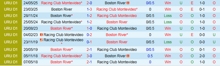 Nhận định, Soi kèo Racing Club Montevideo vs Boston River 1h30 ngày 11/9: Phong độ trái ngược - Ảnh 4