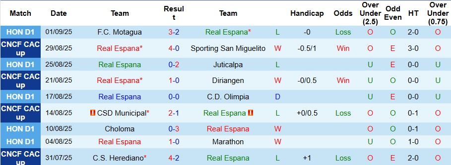 Nhận định, Soi kèo Real Espana vs Victoria 8h30 ngày 11/9: Mở tiệc trên sân nhà - Ảnh 1