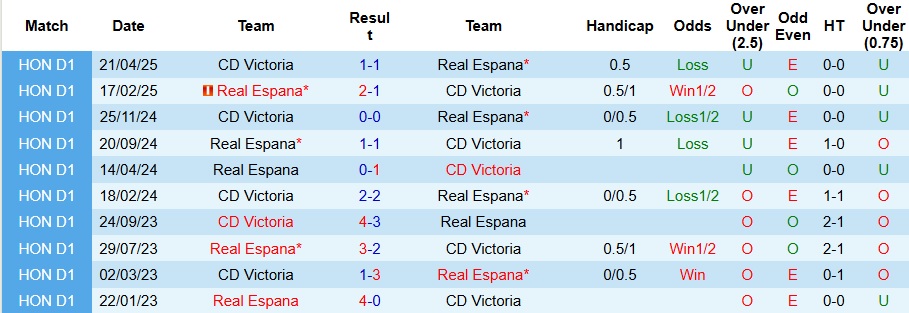 Nhận định, Soi kèo Real Espana vs Victoria 8h30 ngày 11/9: Mở tiệc trên sân nhà - Ảnh 3