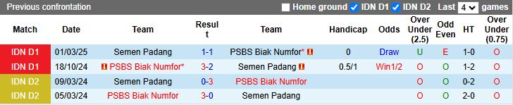 Nhận định, Soi kèo Semen Padang vs PSBS Biak Numfor 15h30 ngày 11/9: Chiến thắng đầu tiên - Ảnh 1