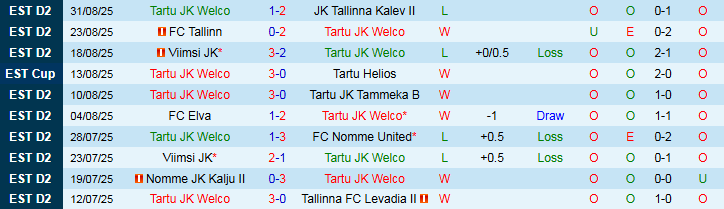 Nhận định, Soi kèo Tartu JK Welco vs Kristiine JK 0h00 ngày 11/9: Chủ nhà hưởng niềm vui - Ảnh 2