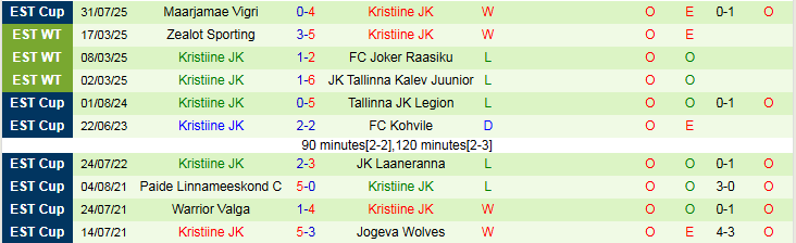 Nhận định, Soi kèo Tartu JK Welco vs Kristiine JK 0h00 ngày 11/9: Chủ nhà hưởng niềm vui - Ảnh 3