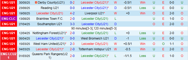 Nhận định, Soi kèo U21 Leicester City vs U21 Juventus 1h00 ngày 11/9: Thế trận một chiều - Ảnh 2