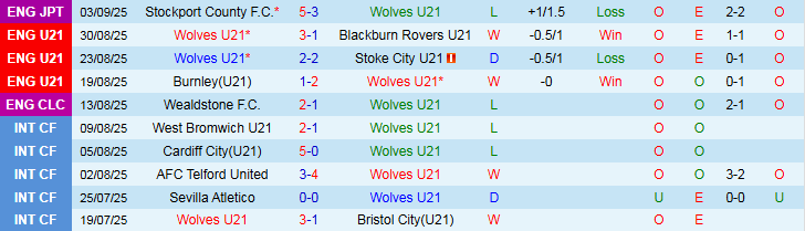 Nhận định, Soi kèo U21 Wolves vs U21 Real Madrid 1h00 ngày 11/9: Ba điểm cho Bầy Sói - Ảnh 2