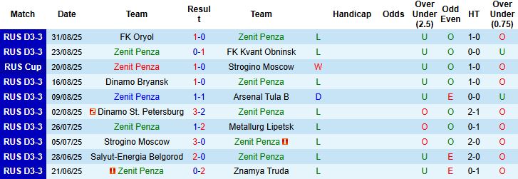 Thống kê phong độ Zenit Penza vs Volgar Astrakhan trước trận 10/09 Cúp QG Nga