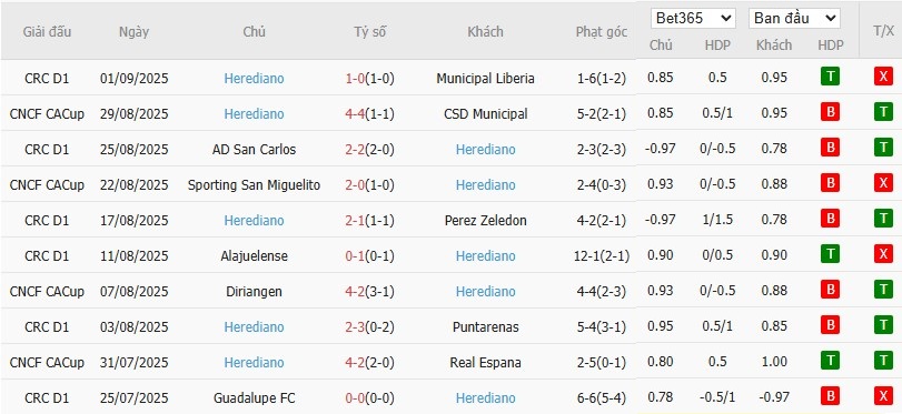 Soi kèo phạt góc Cartagines vs Herediano, 9h ngày 11/09 - Ảnh 3