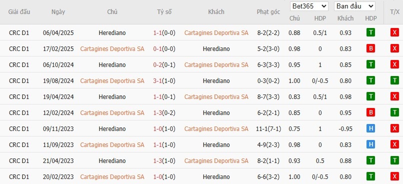 Soi kèo phạt góc Cartagines vs Herediano, 9h ngày 11/09 - Ảnh 4