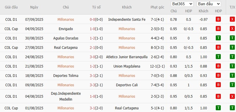 Soi kèo phạt góc Millonarios vs Deportivo Pasto, 7h30 ngày 11/09 - Ảnh 2