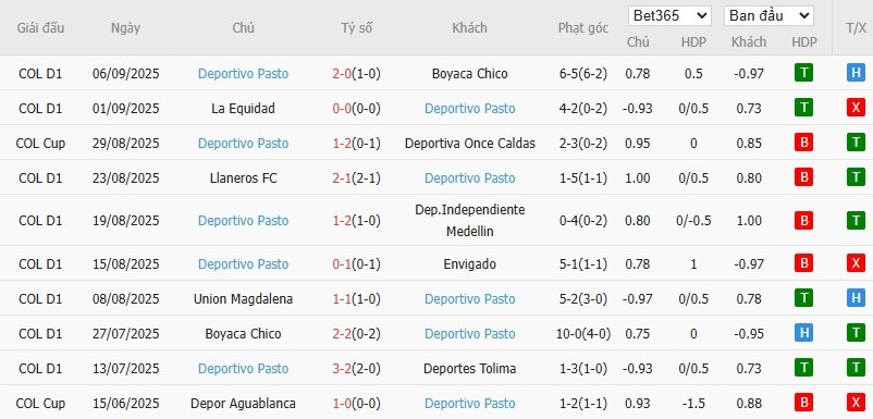 Soi kèo phạt góc Millonarios vs Deportivo Pasto, 7h30 ngày 11/09 - Ảnh 3