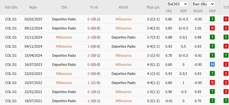 Soi kèo phạt góc Millonarios vs Deportivo Pasto, 7h30 ngày 11/09 - Ảnh 4