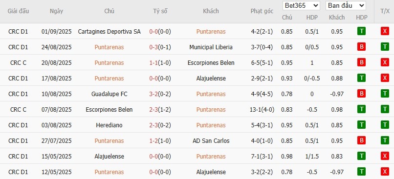 Soi kèo phạt góc Puntarenas vs Deportivo Saprissa, 8h ngày 11/09 - Ảnh 2