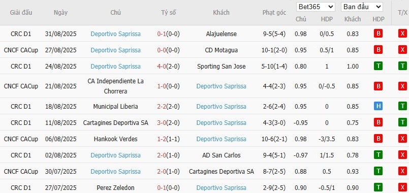 Soi kèo phạt góc Puntarenas vs Deportivo Saprissa, 8h ngày 11/09 - Ảnh 3