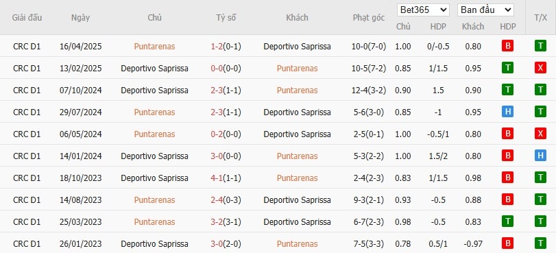 Soi kèo phạt góc Puntarenas vs Deportivo Saprissa, 8h ngày 11/09 - Ảnh 4