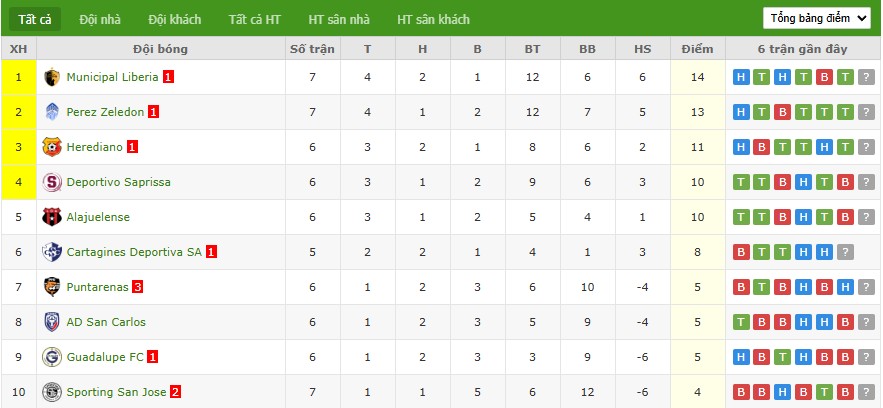 Soi kèo phạt góc Puntarenas vs Deportivo Saprissa, 8h ngày 11/09 - Ảnh 5