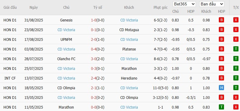 Soi kèo phạt góc Real Espana vs Victoria, 8h30 ngày 11/09 - Ảnh 3