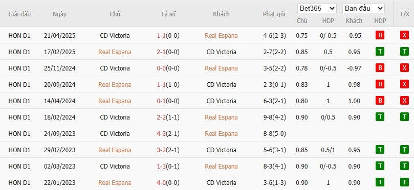 Soi kèo phạt góc Real Espana vs Victoria, 8h30 ngày 11/09 - Ảnh 4