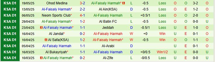 Nhận định, Soi kèo Abha vs Al-Faisaly Harmah 22h50 ngày 11/09: Khách có điểm - Ảnh 2