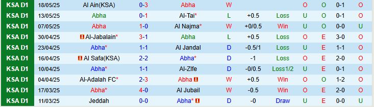 Nhận định, Soi kèo Abha vs Al-Faisaly Harmah 22h50 ngày 11/09: Khách có điểm - Ảnh 3