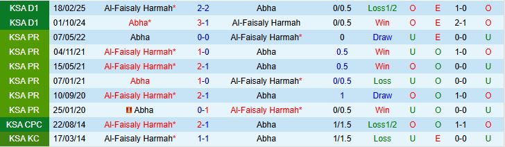 Nhận định, Soi kèo Abha vs Al-Faisaly Harmah 22h50 ngày 11/09: Khách có điểm - Ảnh 4