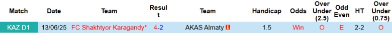 Biểu đồ phong độ và đối đầu AKAS Almaty vs Shakhtyor Karagandy: ưu thế tâm lý thuộc về đội khách sau chiến thắng 4-2 lượt đi