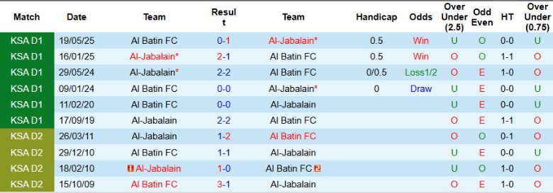 Nhận định, Soi kèo Al Batin vs Al-Jabalain, 22h40 ngày 11/9: 3 điểm đầu tay - Ảnh 4