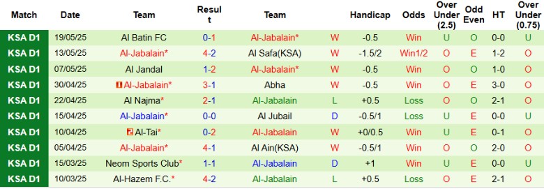 Nhận định, Soi kèo Al Batin vs Al-Jabalain, 22h40 ngày 11/9: 3 điểm đầu tay - Ảnh 6
