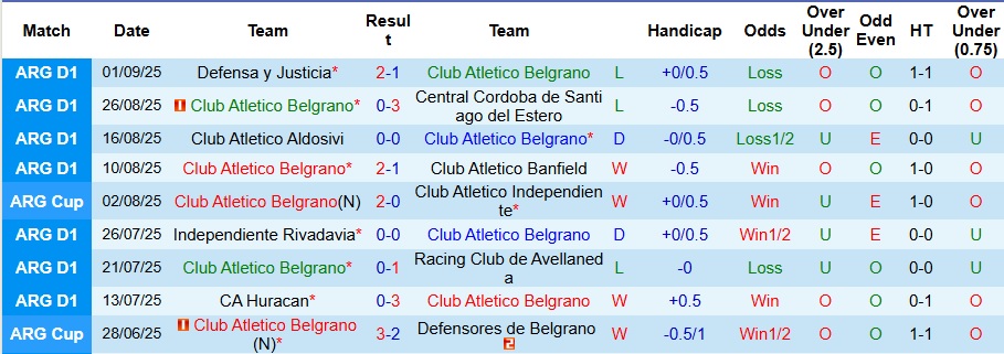 Nhận định, Soi kèo Belgrano vs San Martin San Juan 6h ngày 12/9: Khách không có quà - Ảnh 1