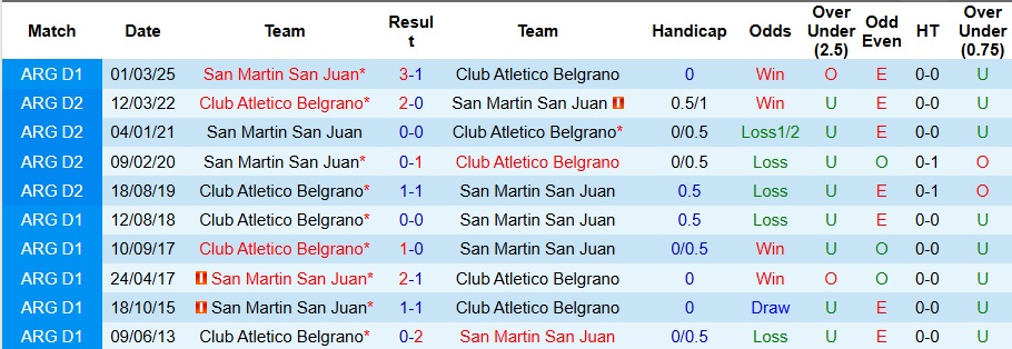 Nhận định, Soi kèo Belgrano vs San Martin San Juan 6h ngày 12/9: Khách không có quà - Ảnh 3